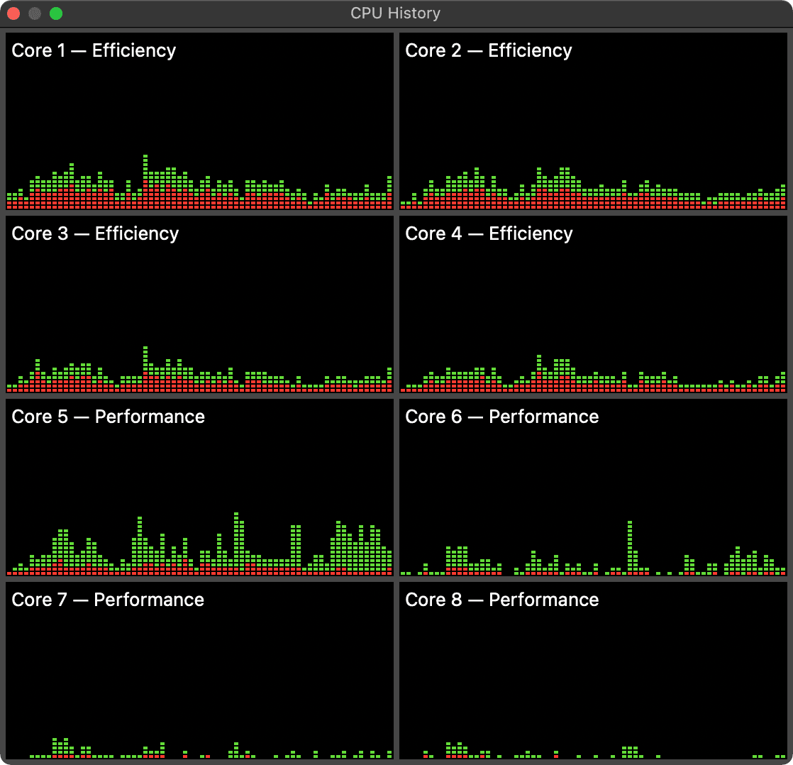 An Activity Monitor screenshot showing activity on all 8 cores.