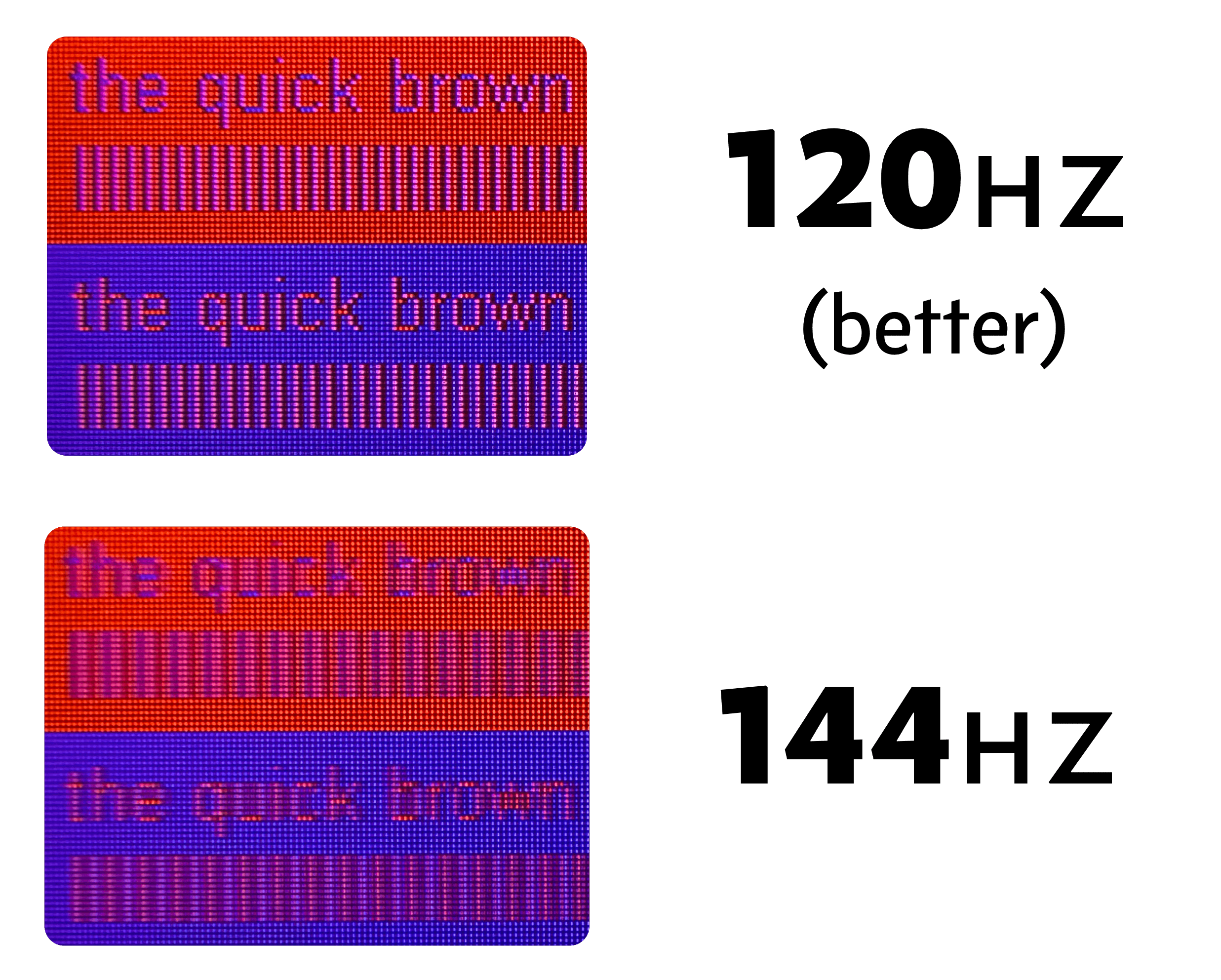 A comparison of the "red on blue" and "blue on red" text sections of the chroma subsampling torture test, taken with a macro lens, when macOS was set to 120Hz and 144Hz. The text is visibly sharper when the macOS is set to 120Hz.