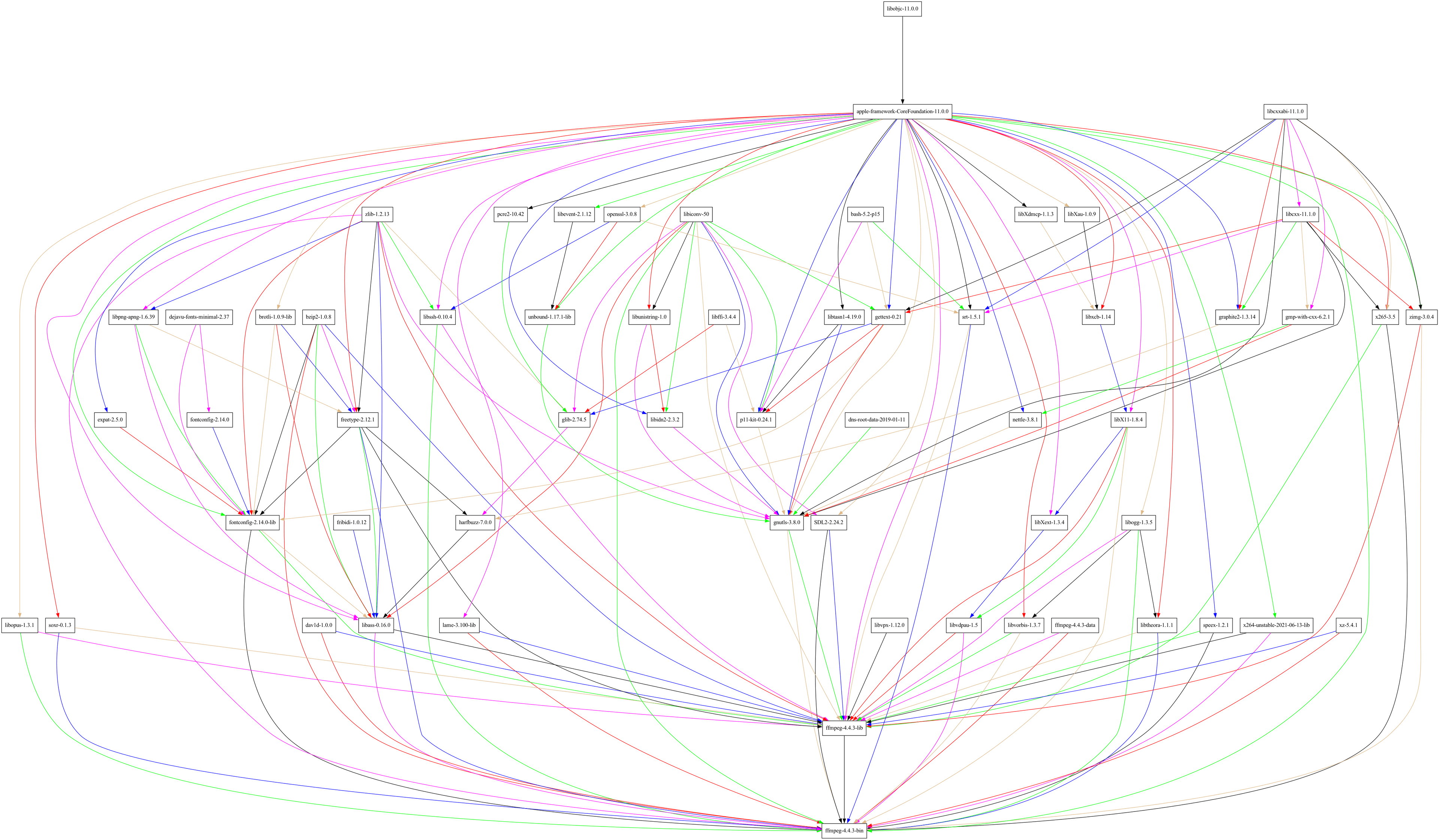 An end-to-end graph of ffmpeg's dependencies.