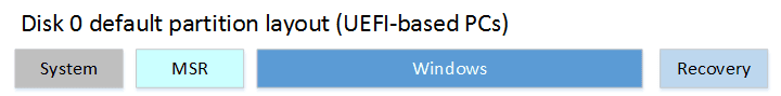 A diagram showing the layout of partitions in a typical Windows 10 installation. The heading reads "Disk 0 default partition layout (UEFI-based PCs)", and a simple illustration below shows partitions in a certain order: "System", "MSR", "Windows", then "Recovery".